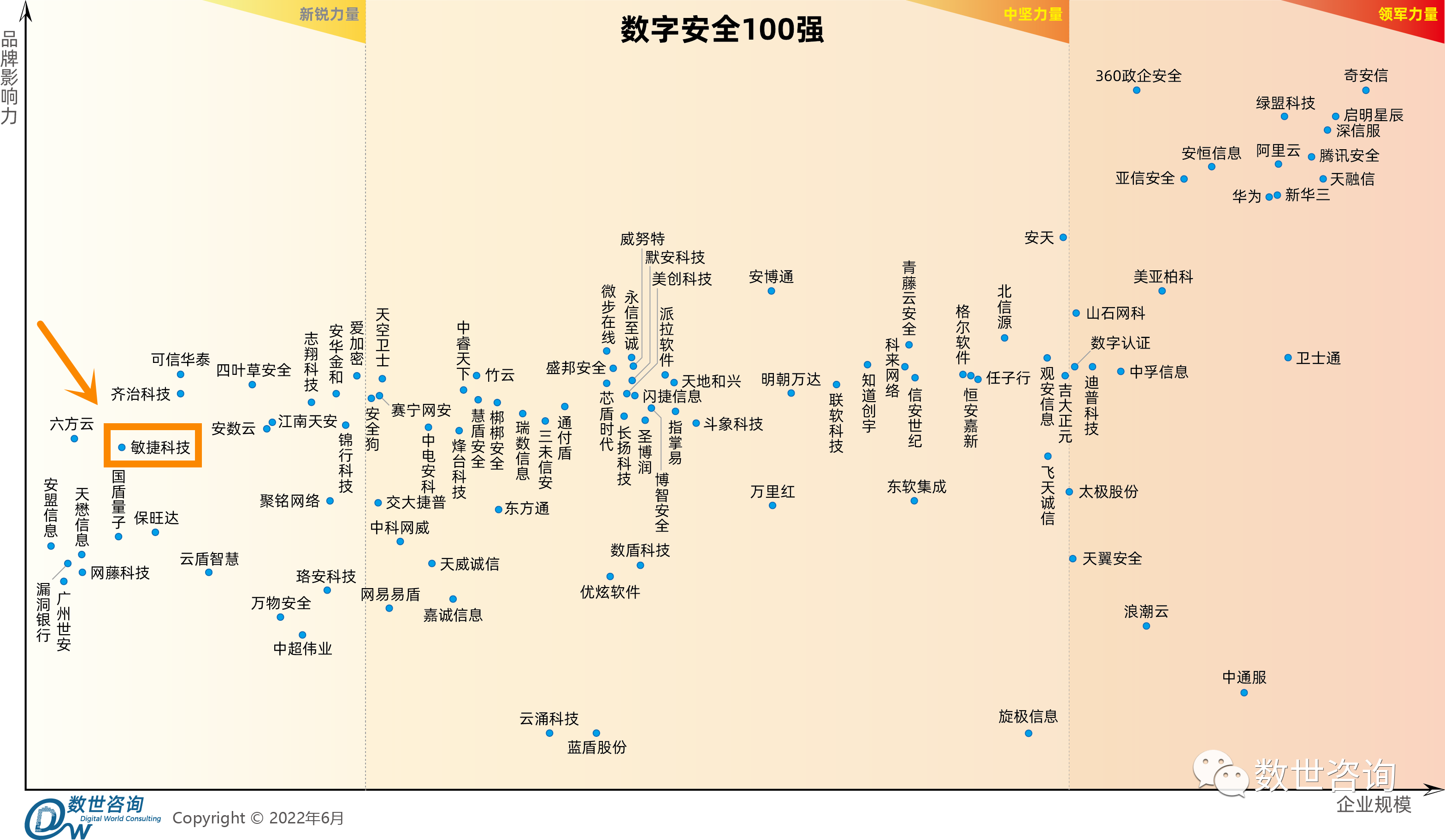1655802312292185.png 數(shù)字安全百強(qiáng).png
